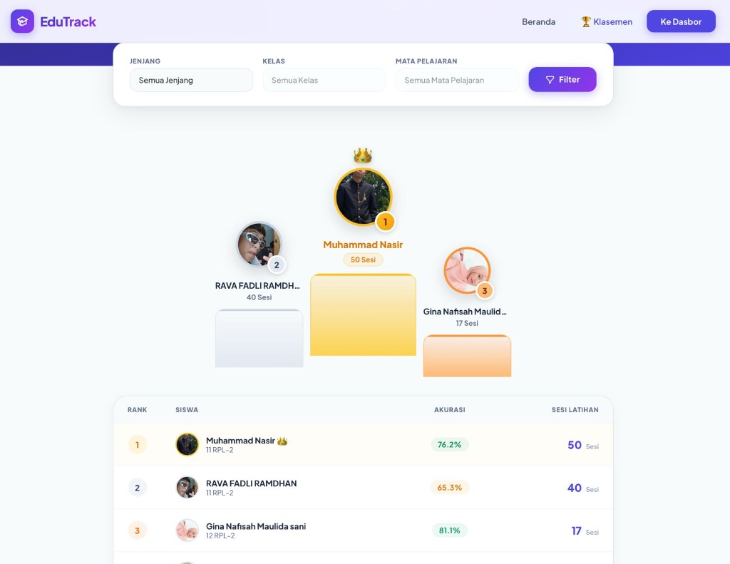 Tangkapan layar papan klasemen (leaderboard) platform EduTrack menampilkan peringkat dan akurasi siswa RPL SMKN 1 Rongga