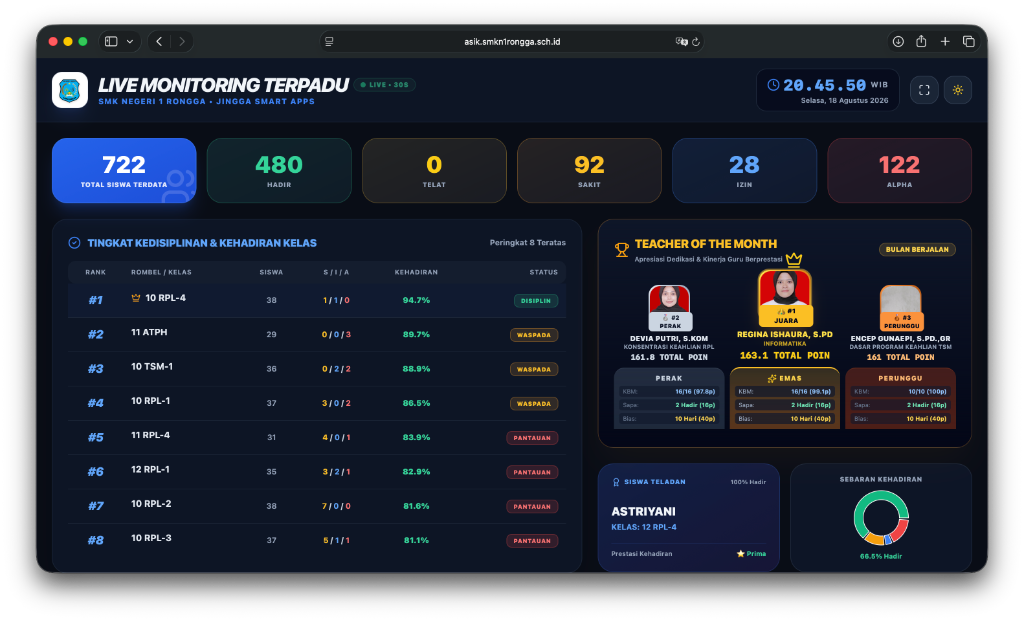 Tampilan antarmuka dashboard Jingga Asik di browser komputer menampilkan data analitik kehadiran siswa SMKN 1 Rongga