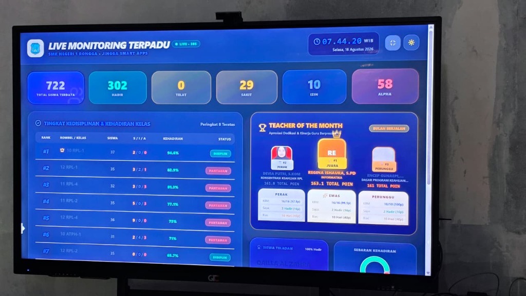 Tampilan modul Siswa Teladan dan pemetaan tingkat kedisiplinan kelas pada layar monitoring Jingga Asik SMKN 1 Rongga